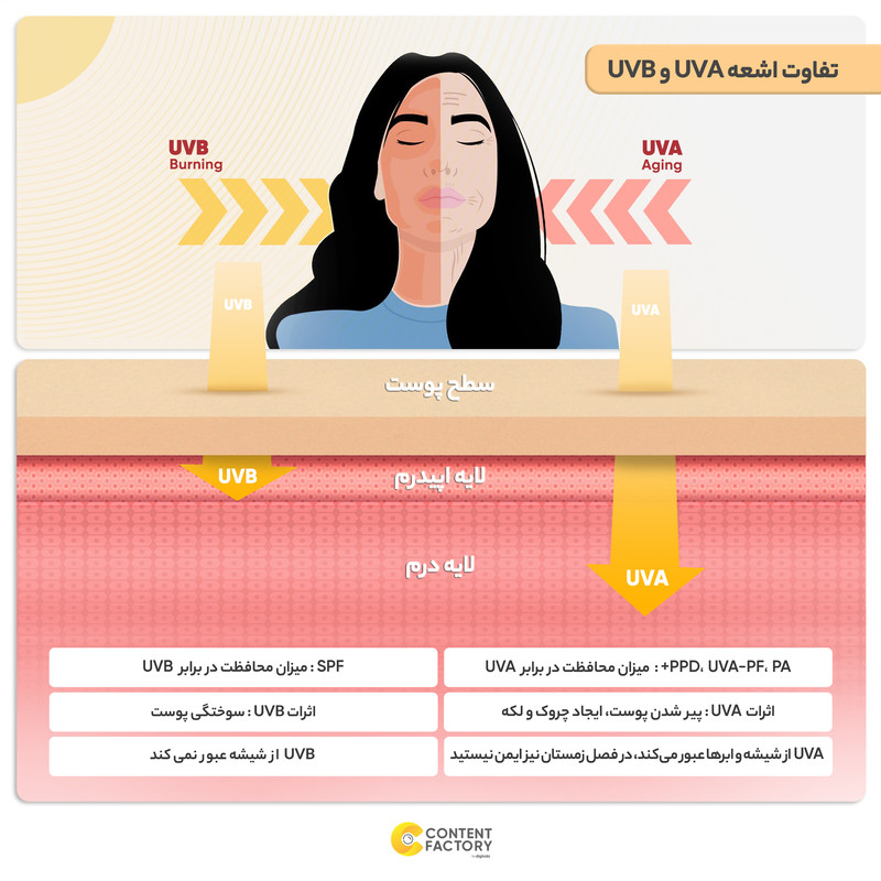 کرم ضد آفتاب رنگی سان سیف SPF50 محافظ UVA ،UVB و +++PA، ضد جوش و آکنه، ضدپیری، ضد آب، مناسب پوست چرب حجم 50 میلیلیتر